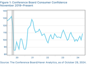 market update november 2024